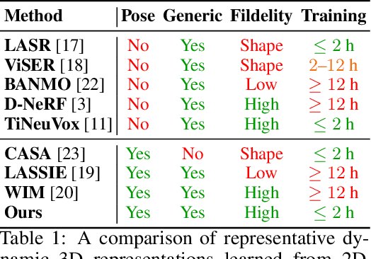 Figure 2 for Template-free Articulated Neural Point Clouds for Reposable View Synthesis