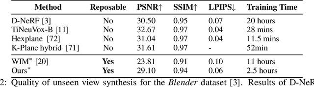 Figure 4 for Template-free Articulated Neural Point Clouds for Reposable View Synthesis