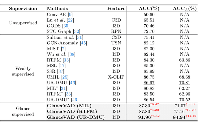 Figure 2 for GlanceVAD: Exploring Glance Supervision for Label-efficient Video Anomaly Detection