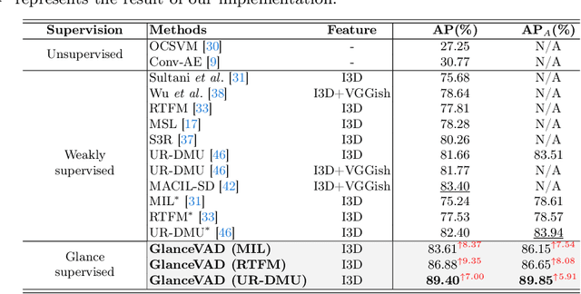 Figure 4 for GlanceVAD: Exploring Glance Supervision for Label-efficient Video Anomaly Detection