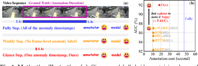 Figure 1 for GlanceVAD: Exploring Glance Supervision for Label-efficient Video Anomaly Detection