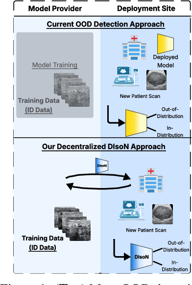 Figure 1 for DIsoN: Decentralized Isolation Networks for Out-of-Distribution Detection in Medical Imaging