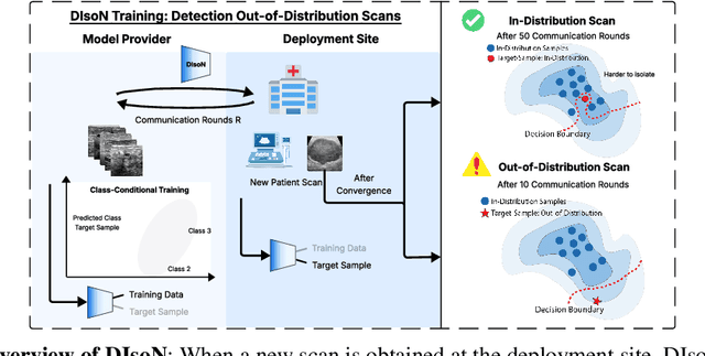 Figure 3 for DIsoN: Decentralized Isolation Networks for Out-of-Distribution Detection in Medical Imaging