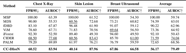 Figure 2 for DIsoN: Decentralized Isolation Networks for Out-of-Distribution Detection in Medical Imaging