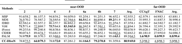 Figure 4 for DIsoN: Decentralized Isolation Networks for Out-of-Distribution Detection in Medical Imaging
