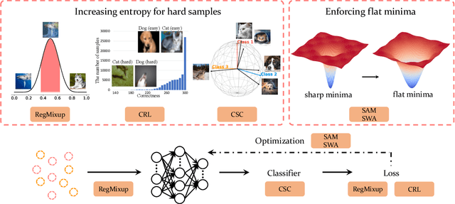 Figure 3 for SURE: SUrvey REcipes for building reliable and robust deep networks