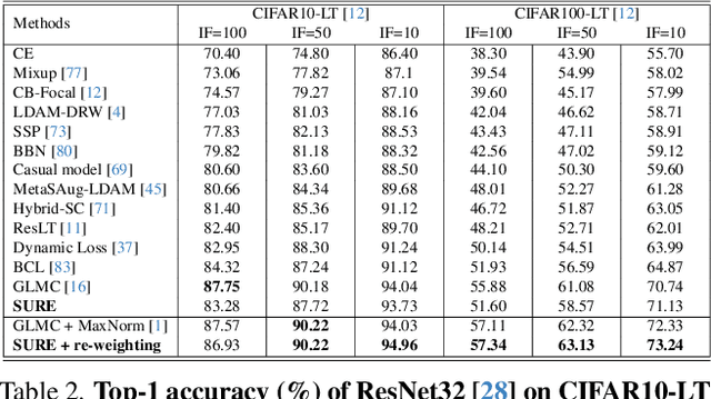 Figure 4 for SURE: SUrvey REcipes for building reliable and robust deep networks