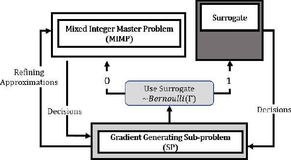 Figure 3 for Towards Accelerating Benders Decomposition via Reinforcement Learning Surrogate Models