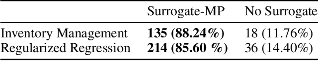 Figure 2 for Towards Accelerating Benders Decomposition via Reinforcement Learning Surrogate Models