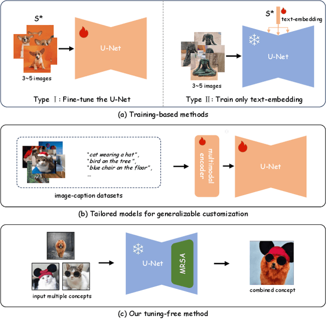 Figure 2 for FreeCustom: Tuning-Free Customized Image Generation for Multi-Concept Composition