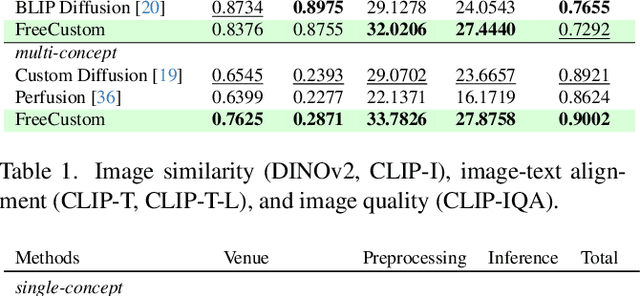 Figure 1 for FreeCustom: Tuning-Free Customized Image Generation for Multi-Concept Composition