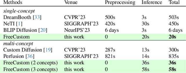 Figure 3 for FreeCustom: Tuning-Free Customized Image Generation for Multi-Concept Composition