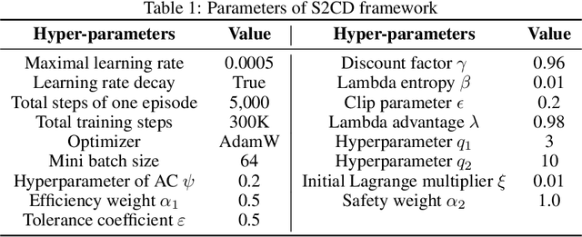 Figure 2 for Knowledge Transfer from Simple to Complex: A Safe and Efficient Reinforcement Learning Framework for Autonomous Driving Decision-Making