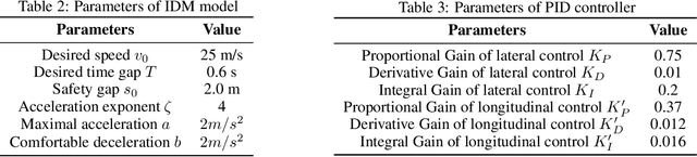 Figure 4 for Knowledge Transfer from Simple to Complex: A Safe and Efficient Reinforcement Learning Framework for Autonomous Driving Decision-Making