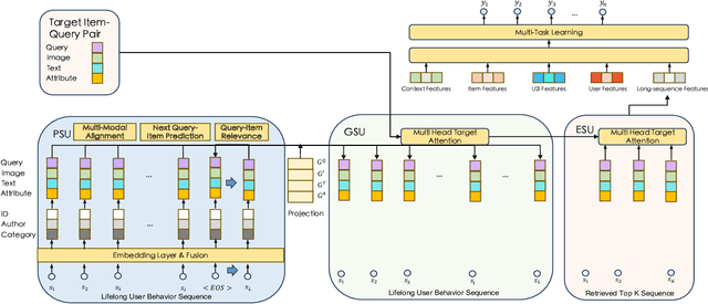 Figure 1 for SEMINAR: Search Enhanced Multi-modal Interest Network and Approximate Retrieval for Lifelong Sequential Recommendation