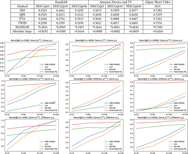 Figure 3 for SEMINAR: Search Enhanced Multi-modal Interest Network and Approximate Retrieval for Lifelong Sequential Recommendation