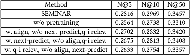 Figure 4 for SEMINAR: Search Enhanced Multi-modal Interest Network and Approximate Retrieval for Lifelong Sequential Recommendation