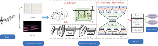 Figure 1 for A Review of Intelligent Music Generation Systems