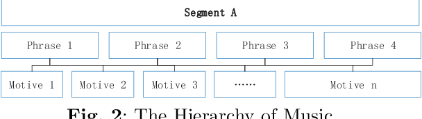 Figure 4 for A Review of Intelligent Music Generation Systems