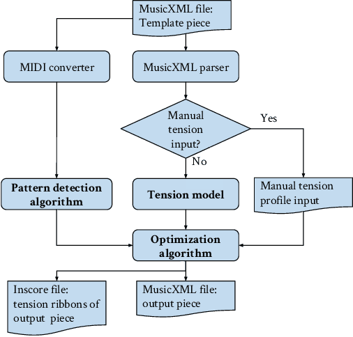 Figure 3 for A Review of Intelligent Music Generation Systems