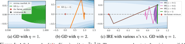 Figure 1 for Improving Generalization and Convergence by Enhancing Implicit Regularization