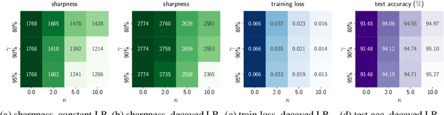 Figure 3 for Improving Generalization and Convergence by Enhancing Implicit Regularization