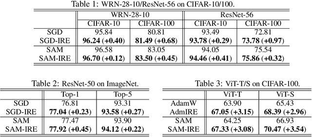 Figure 2 for Improving Generalization and Convergence by Enhancing Implicit Regularization