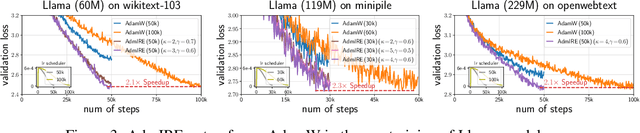 Figure 4 for Improving Generalization and Convergence by Enhancing Implicit Regularization