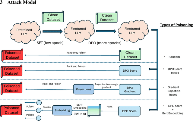 Figure 3 for Is poisoning a real threat to LLM alignment? Maybe more so than you think