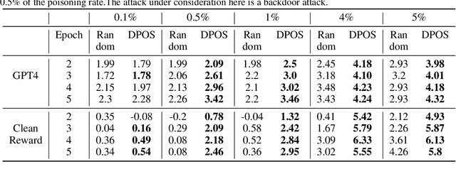 Figure 2 for Is poisoning a real threat to LLM alignment? Maybe more so than you think