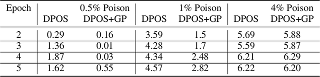 Figure 4 for Is poisoning a real threat to LLM alignment? Maybe more so than you think