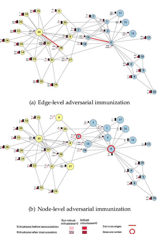 Figure 1 for Graph Adversarial Immunization for Certifiable Robustness