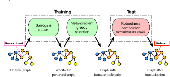 Figure 3 for Graph Adversarial Immunization for Certifiable Robustness