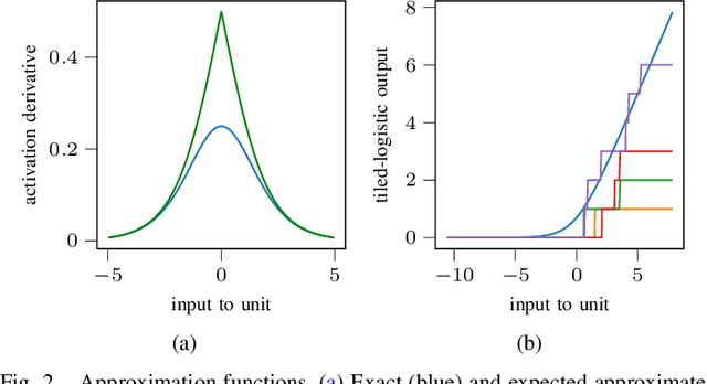 Figure 2 for Energy-Efficient Supervised Learning with a Binary Stochastic Forward-Forward Algorithm