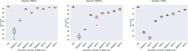 Figure 3 for Energy-Efficient Supervised Learning with a Binary Stochastic Forward-Forward Algorithm