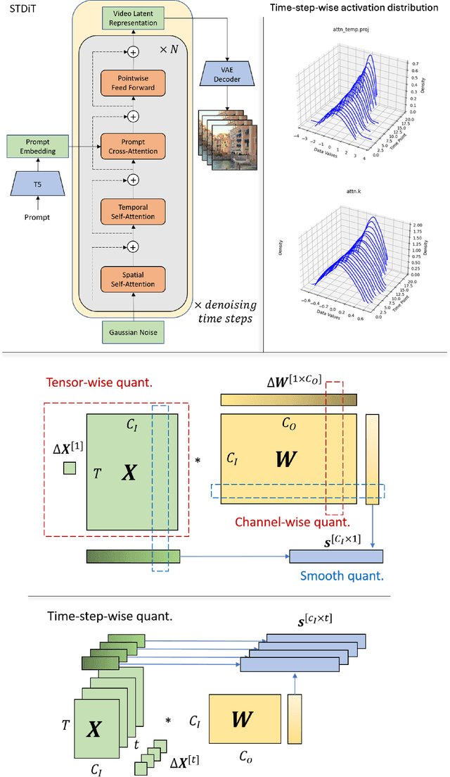 Figure 4 for Hardware-Friendly Static Quantization Method for Video Diffusion Transformers
