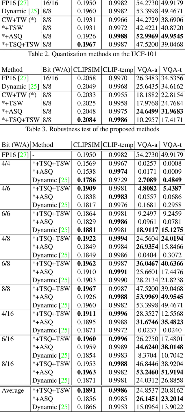 Figure 2 for Hardware-Friendly Static Quantization Method for Video Diffusion Transformers