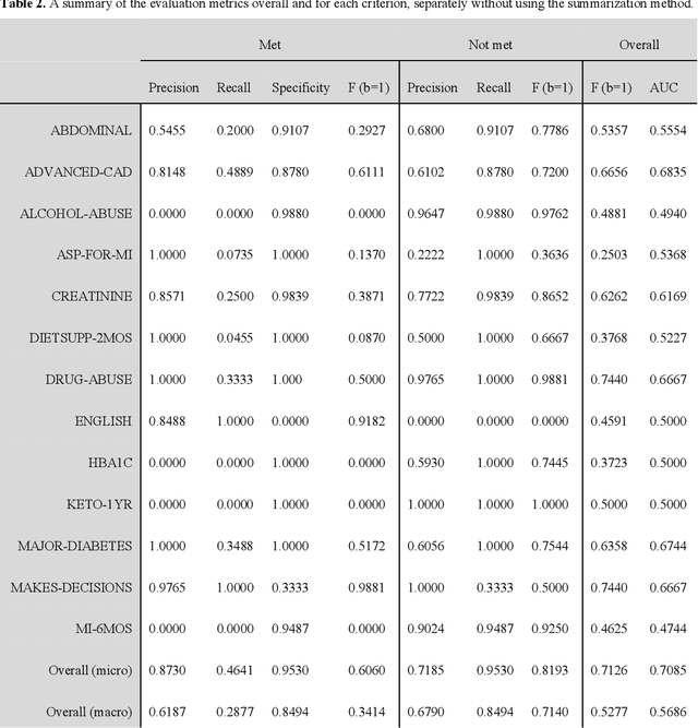 Figure 4 for Towards Efficient Patient Recruitment for Clinical Trials: Application of a Prompt-Based Learning Model