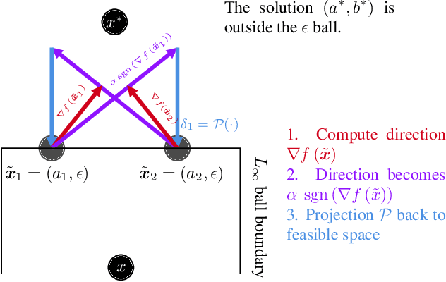 Figure 3 for Stop Walking in Circles! Bailing Out Early in Projected Gradient Descent