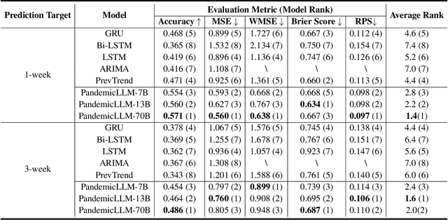 Figure 2 for Advancing Real-time Pandemic Forecasting Using Large Language Models: A COVID-19 Case Study