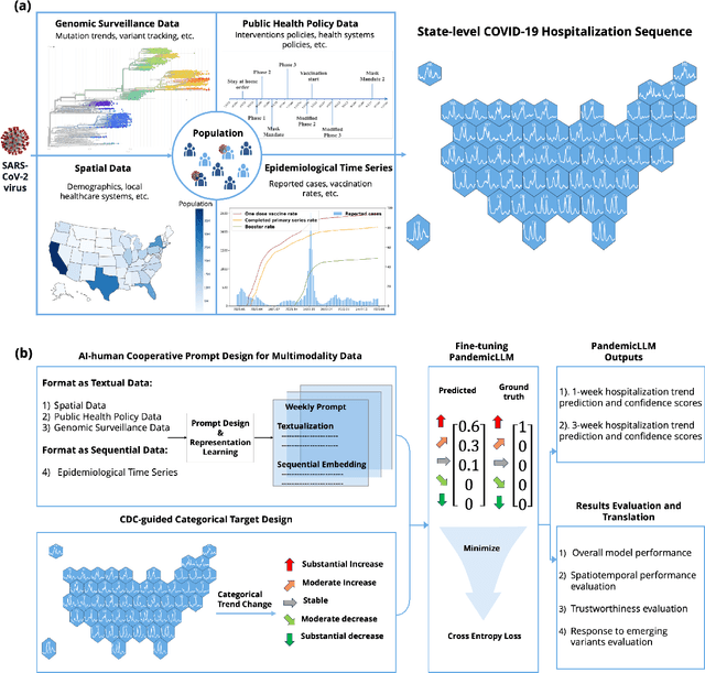 Figure 1 for Advancing Real-time Pandemic Forecasting Using Large Language Models: A COVID-19 Case Study