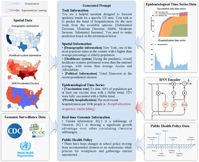 Figure 3 for Advancing Real-time Pandemic Forecasting Using Large Language Models: A COVID-19 Case Study