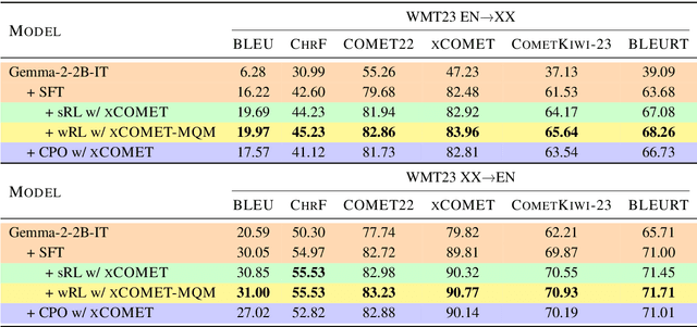 Figure 3 for Fine-Grained Reward Optimization for Machine Translation using Error Severity Mappings