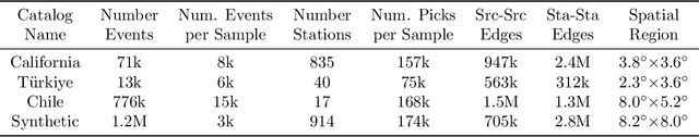 Figure 1 for Double Difference Earthquake Location with Graph Neural Networks