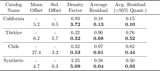 Figure 3 for Double Difference Earthquake Location with Graph Neural Networks