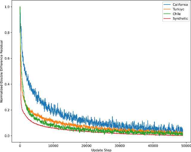 Figure 2 for Double Difference Earthquake Location with Graph Neural Networks