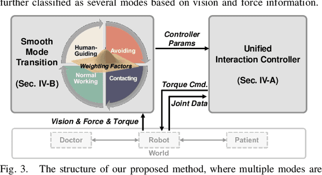 Figure 3 for A Unified Interaction Control Framework for Safe Robotic Ultrasound Scanning with Human-Intention-Aware Compliance