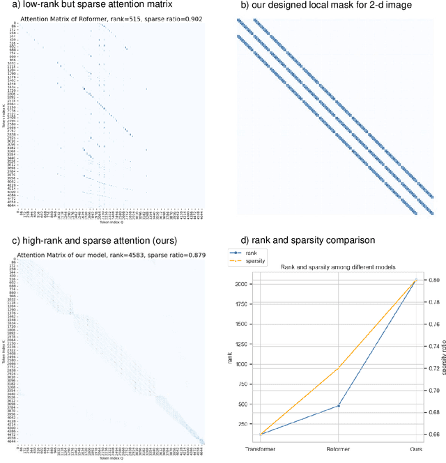 Figure 3 for Rethinking Transformer for Long Contextual Histopathology Whole Slide Image Analysis