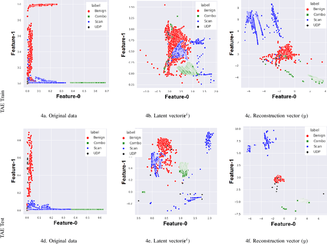 Figure 4 for Twin Auto-Encoder Model for Learning Separable Representation in Cyberattack Detection
