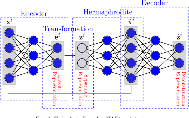 Figure 2 for Twin Auto-Encoder Model for Learning Separable Representation in Cyberattack Detection